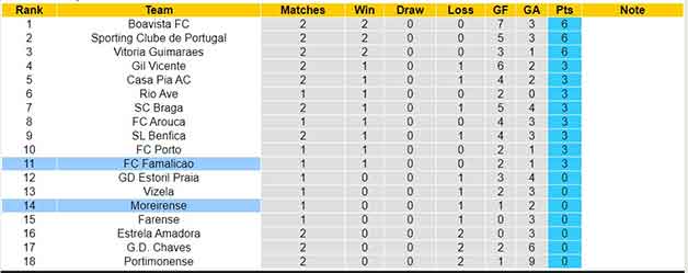 Lịch sử đối đầu soi kèo FC Famalicao vs Moreirense