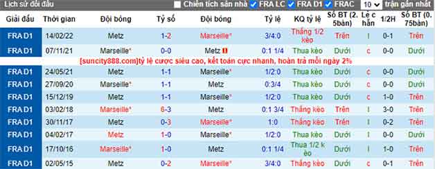 Lịch sử đối đầu soi kèo Metz vs Marseille