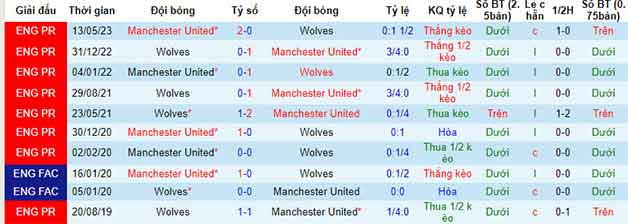 Lịch sử đối đầu soi kèo MU vs Wolves