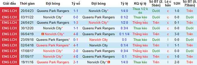 Lịch sử đối đầu soi kèo QPR vs Norwich