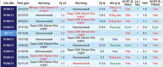 Lịch sử đối đầu soi kèo Sepsi OSK vs Hermannstadt