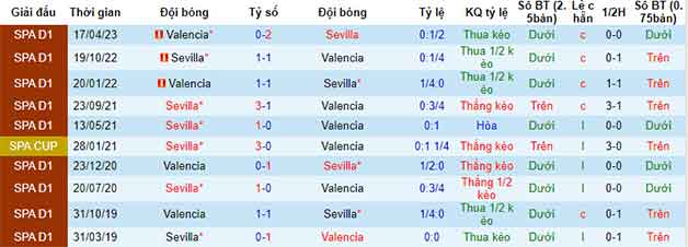 Lịch sử đối đầu soi kèo Sevilla và Valencia