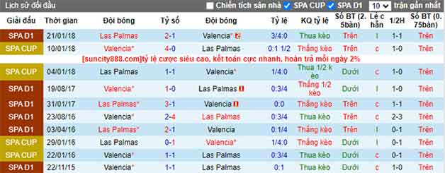 Lịch sử đối đầu soi kèo Valencia vs Las Palmas