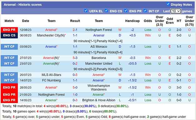 Thống kê 10 trận gần nhất Arsenal