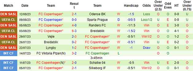 Thống kê 10 trận gần nhất Copenhagen