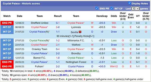 Thống kê 10 trận gần nhất Crystal Palace