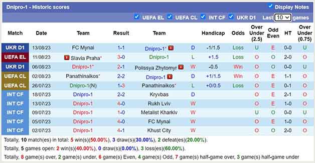 Thống kê 10 trận gần nhất Dnipro-1