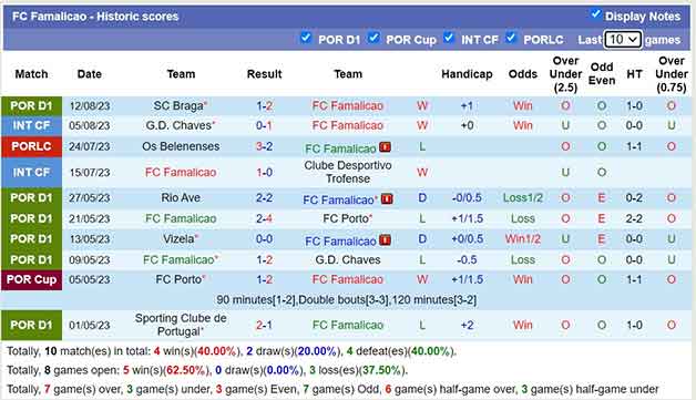 Thống kê 10 trận gần nhất  FC Famalicao