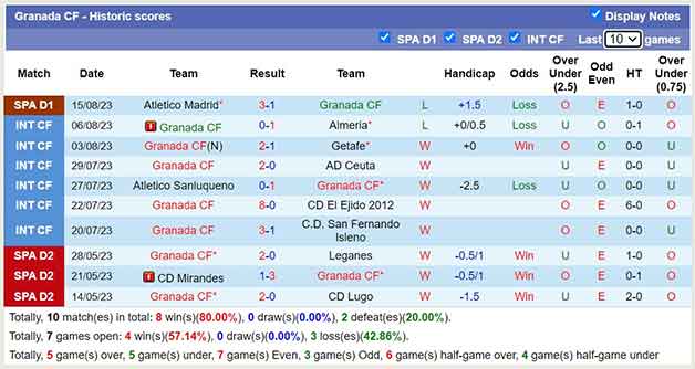 Thống kê 10 trận gần nhất Granada CF