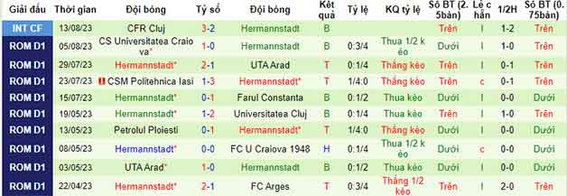 Thống kê 10 trận gần nhất Hermannstadt