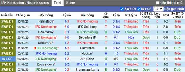 Thống kê 10 trận gần nhất IFK Norrkoping