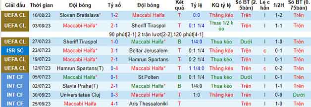 Thống kê 10 trận gần nhất Maccabi Haifa