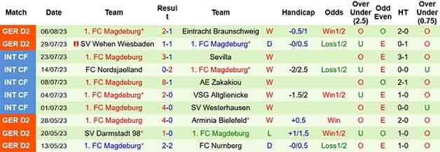 Thống kê 10 trận gần nhất Magdeburg