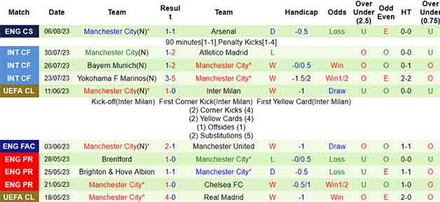 Thống kê 10 trận gần nhất của Man City