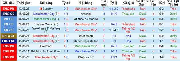 Thống kê 10 trận gần nhất Man City