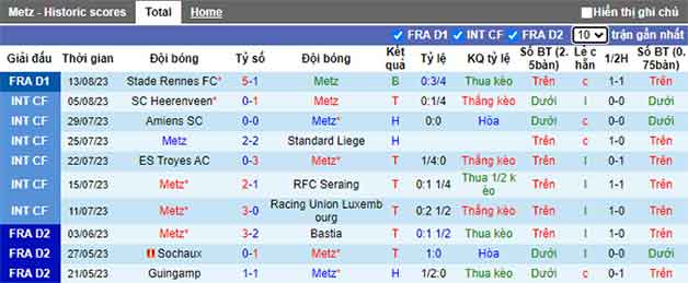 Thống kê 10 trận gần nhất Metz 