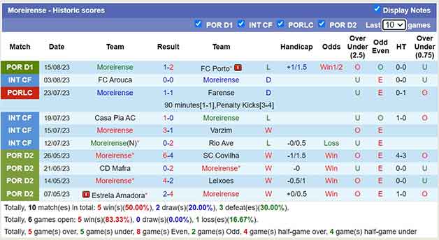 Thống kê 10 trận gần nhất Moreirense