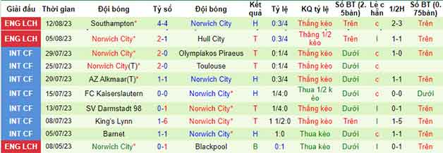 Thống kê 10 trận gần nhất Norwich
