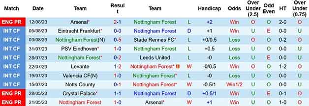 Thống kê 10 trận gần nhất Nottingham 