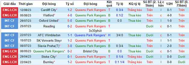 Thống kê 10 trận gần nhất QPR