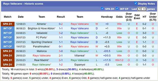 Thống kê 10 trận gần nhất Vallecano