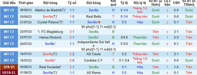 Thống kê 10 trận gần nhất Sevilla 