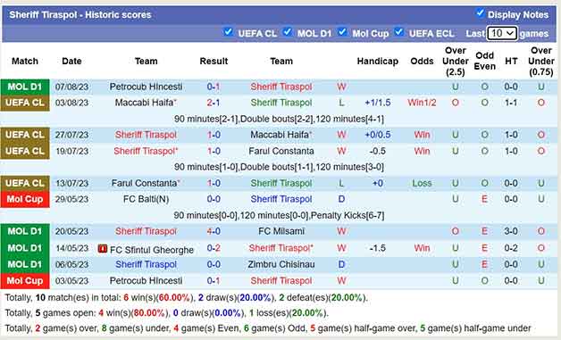 Thống kê 10 trận gần nhất Sheriff Tiraspol