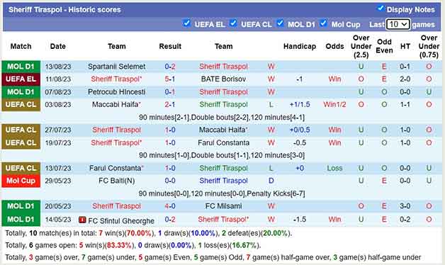 Thống kê 10 trận gần nhất Sheriff Tiraspol