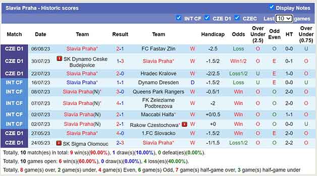 Thống kê 10 trận gần nhất Slavia Praha