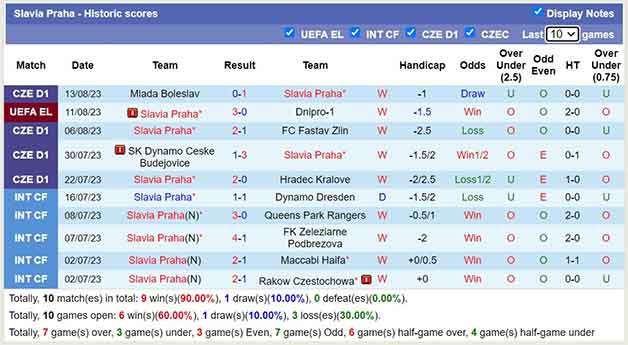 Thống kê 10 trận gần nhất Slavia Praha